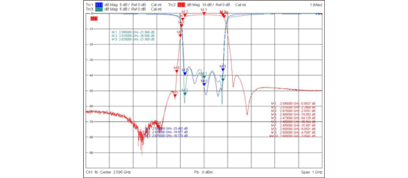 Filter Typical Waveform Characteristics